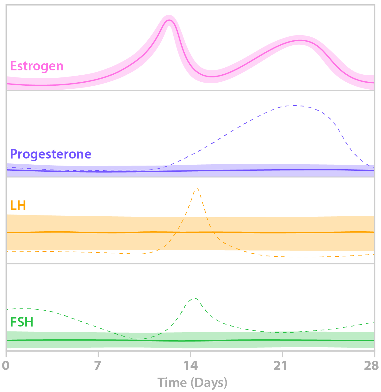 Graph showing levels of the important hormones of the menstruation cycle (estrogen, progesterone, LH, FSH) formsomeone with polycystic ovarian syndrome.